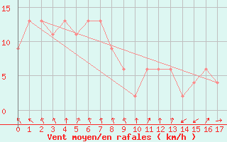 Courbe de la force du vent pour Kingscote