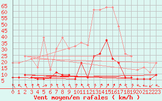 Courbe de la force du vent pour Annecy (74)