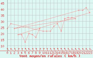 Courbe de la force du vent pour Skagen