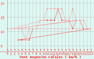 Courbe de la force du vent pour Sandomierz