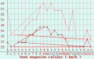 Courbe de la force du vent pour Fichtelberg