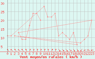 Courbe de la force du vent pour Santander (Esp)