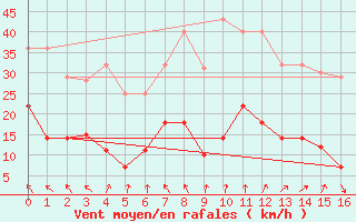 Courbe de la force du vent pour Kjeller Ap