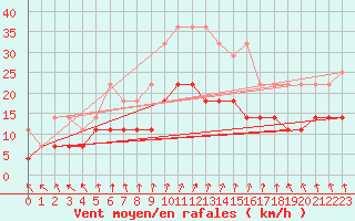 Courbe de la force du vent pour Jokioinen