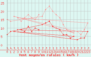 Courbe de la force du vent pour Feldberg Meclenberg