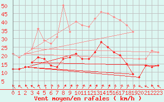 Courbe de la force du vent pour Laval (53)