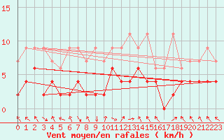 Courbe de la force du vent pour Montagnier, Bagnes