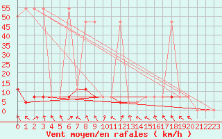 Courbe de la force du vent pour Pitztaler Gletscher