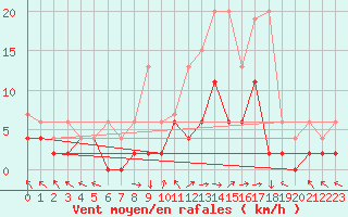 Courbe de la force du vent pour Langnau