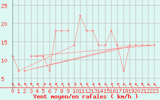 Courbe de la force du vent pour Kuopio Ritoniemi