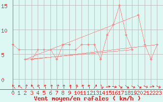 Courbe de la force du vent pour Portglenone