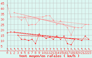 Courbe de la force du vent pour Luedenscheid