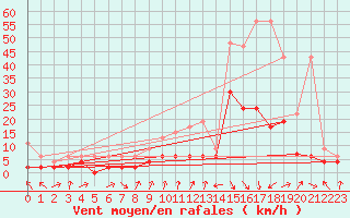 Courbe de la force du vent pour Cressier