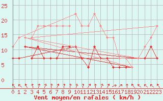 Courbe de la force du vent pour Kettstaka