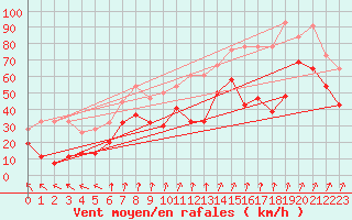 Courbe de la force du vent pour Bealach Na Ba No2