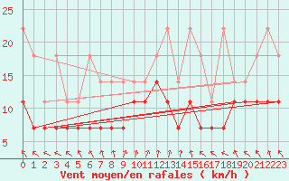 Courbe de la force du vent pour Hoogeveen Aws