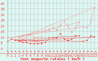 Courbe de la force du vent pour Gourdon (46)