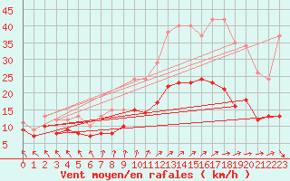 Courbe de la force du vent pour Tours (37)