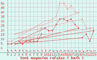 Courbe de la force du vent pour Troyes (10)