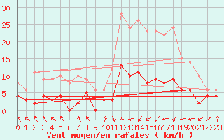 Courbe de la force du vent pour Montluon (03)