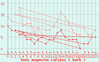 Courbe de la force du vent pour Auxerre-Perrigny (89)