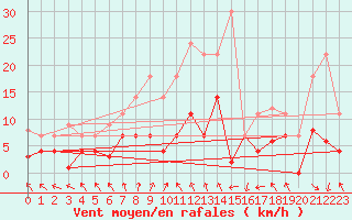Courbe de la force du vent pour Leipzig
