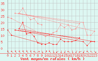Courbe de la force du vent pour Saint-Girons (09)