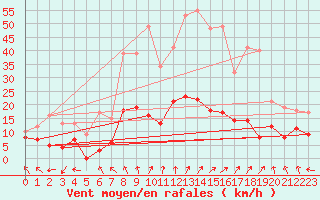 Courbe de la force du vent pour Guret Saint-Laurent (23)