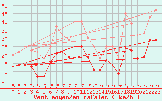 Courbe de la force du vent pour Leck