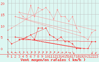 Courbe de la force du vent pour Chteau-Chinon (58)