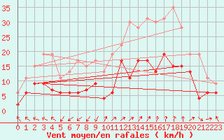 Courbe de la force du vent pour Saint-Auban (04)