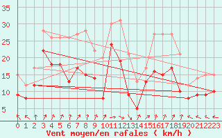 Courbe de la force du vent pour Bremerhaven