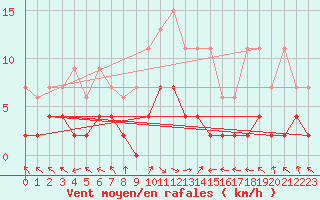 Courbe de la force du vent pour Buffalora