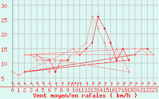 Courbe de la force du vent pour Wattisham