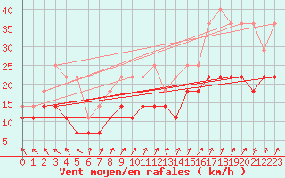 Courbe de la force du vent pour Harsfjarden