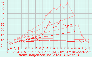 Courbe de la force du vent pour Saint-Quentin (02)
