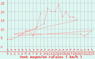 Courbe de la force du vent pour Warcop Range