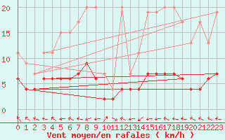 Courbe de la force du vent pour Ble - Binningen (Sw)