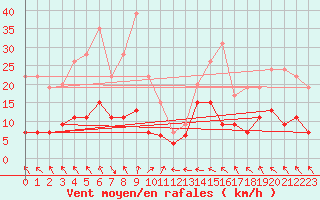 Courbe de la force du vent pour Toulouse-Francazal (31)