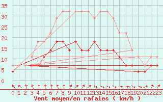 Courbe de la force du vent pour Ylivieska Airport