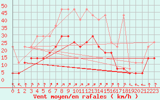 Courbe de la force du vent pour Werl