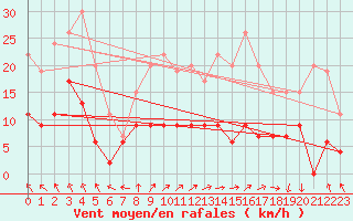 Courbe de la force du vent pour Saint-Dizier (52)