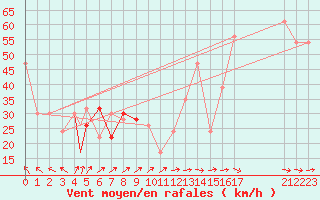 Courbe de la force du vent pour Monte Cimone