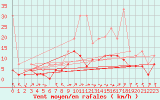Courbe de la force du vent pour Berne Liebefeld (Sw)