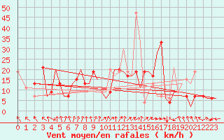 Courbe de la force du vent pour Pamplona (Esp)