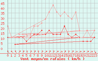Courbe de la force du vent pour Aix-la-Chapelle (All)