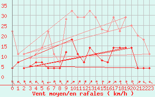 Courbe de la force du vent pour La Molina