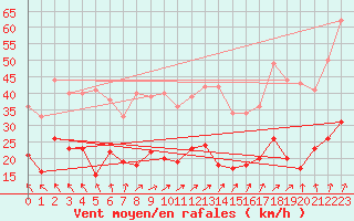 Courbe de la force du vent pour Angoulme - Brie Champniers (16)