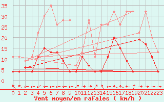 Courbe de la force du vent pour Schmerikon