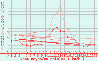 Courbe de la force du vent pour Pointe de Socoa (64)